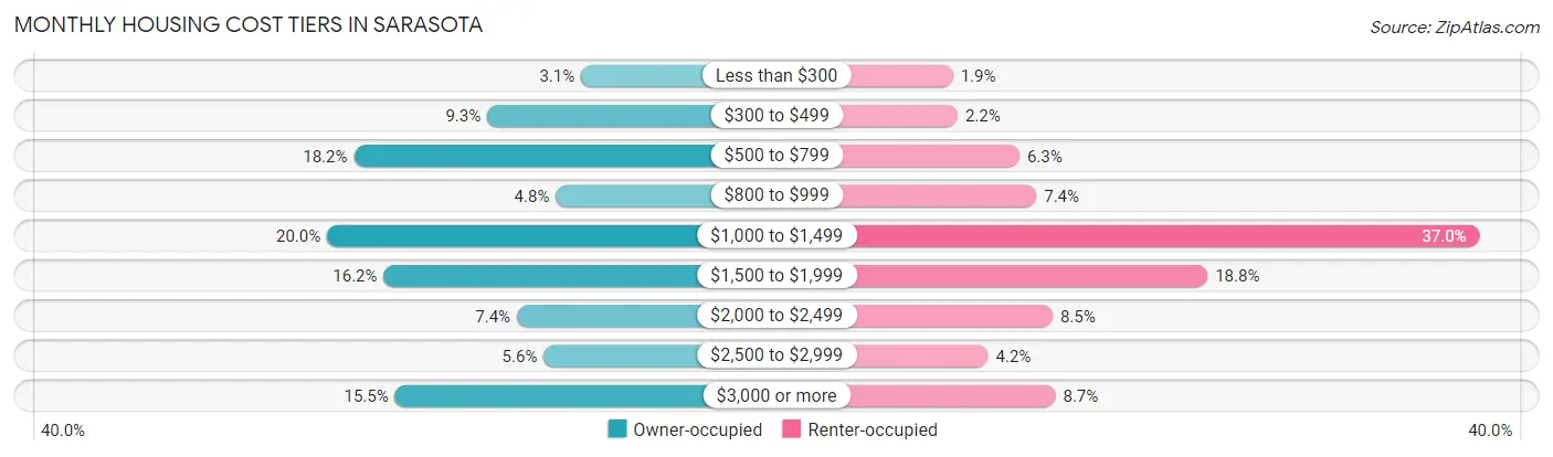 Monthly Housing Cost Tiers in Sarasota