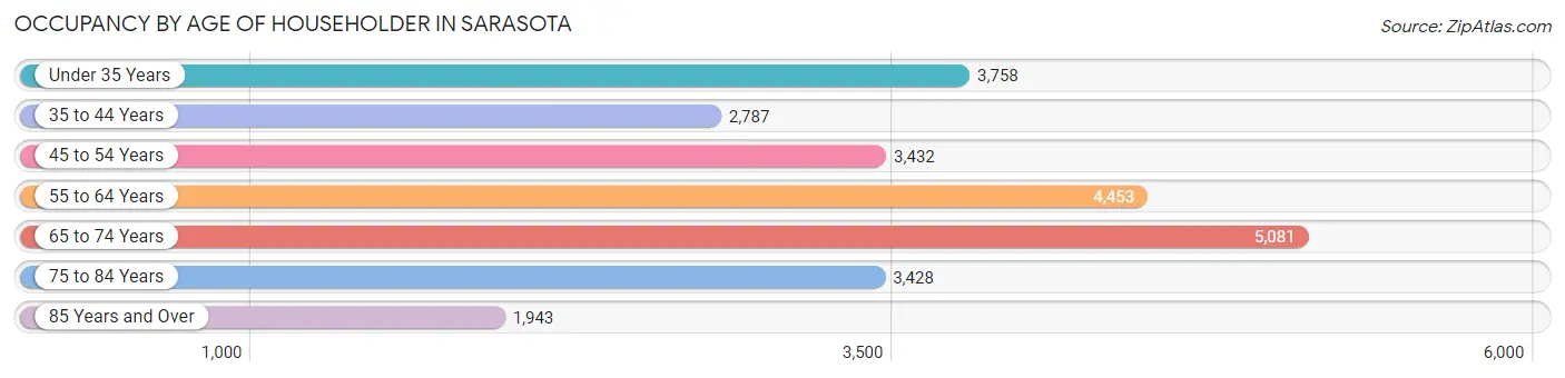 Occupancy by Age of Householder in Sarasota
