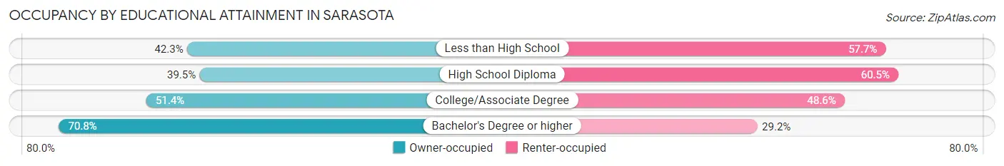 Occupancy by Educational Attainment in Sarasota