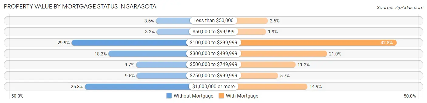 Property Value by Mortgage Status in Sarasota