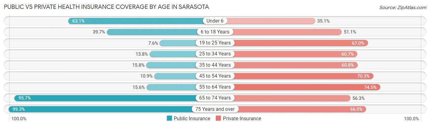 Public vs Private Health Insurance Coverage by Age in Sarasota