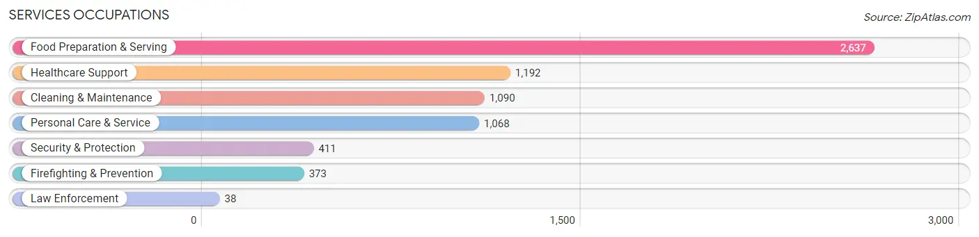 Services Occupations in Sarasota