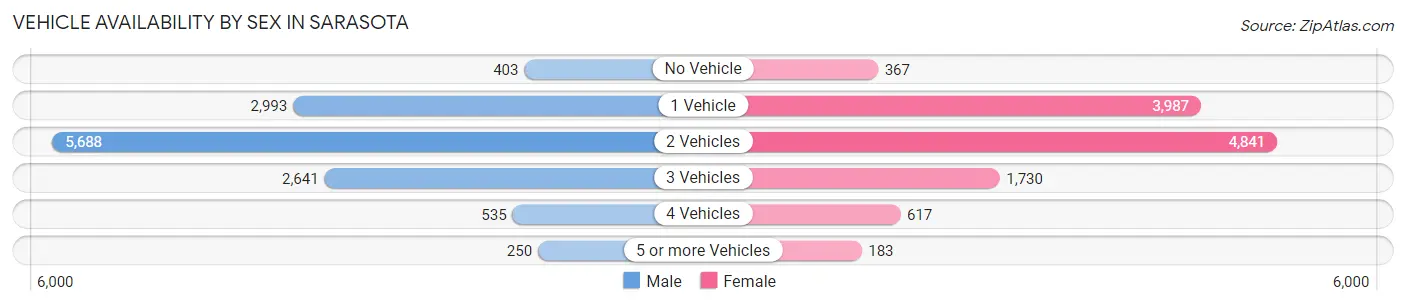 Vehicle Availability by Sex in Sarasota
