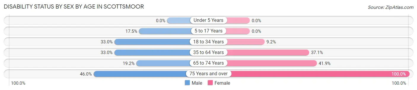 Disability Status by Sex by Age in Scottsmoor