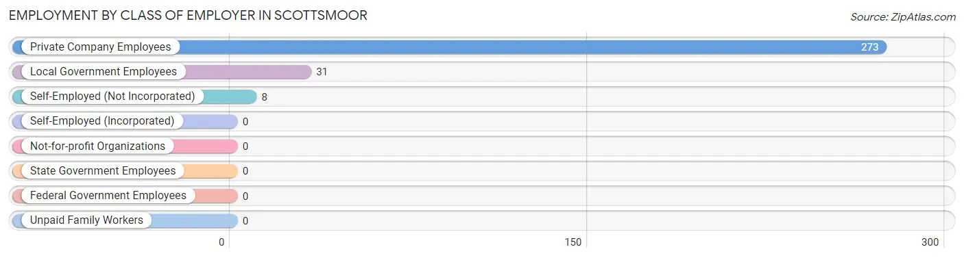 Employment by Class of Employer in Scottsmoor