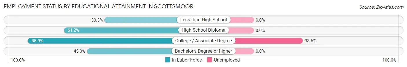Employment Status by Educational Attainment in Scottsmoor