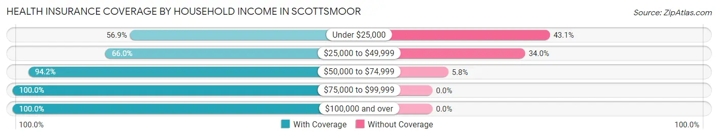Health Insurance Coverage by Household Income in Scottsmoor