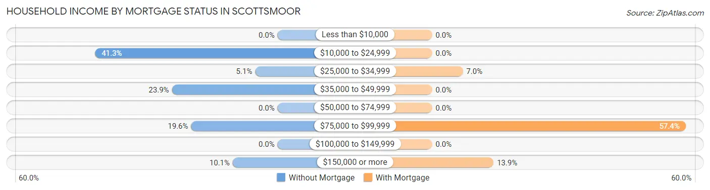 Household Income by Mortgage Status in Scottsmoor