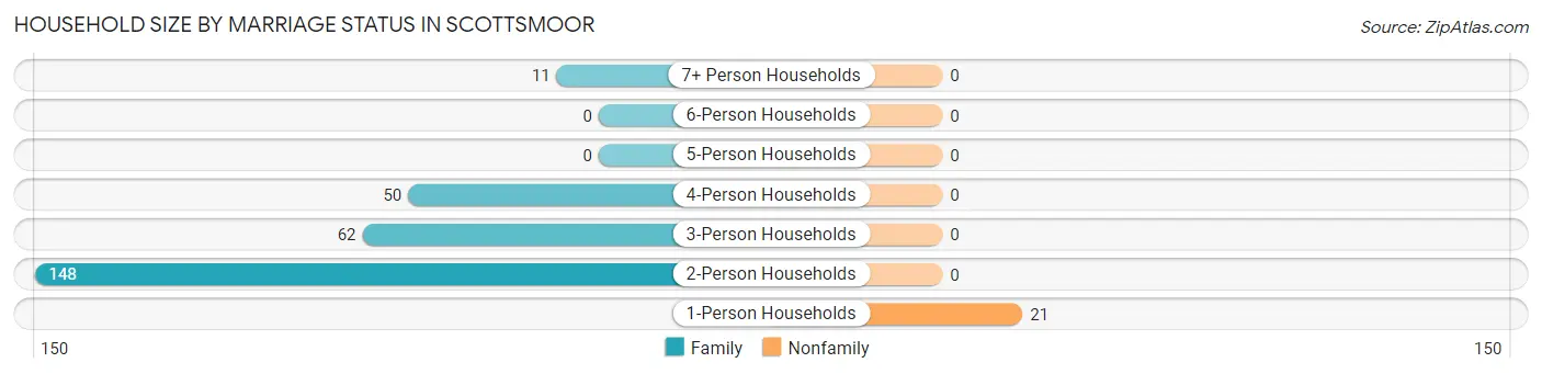 Household Size by Marriage Status in Scottsmoor