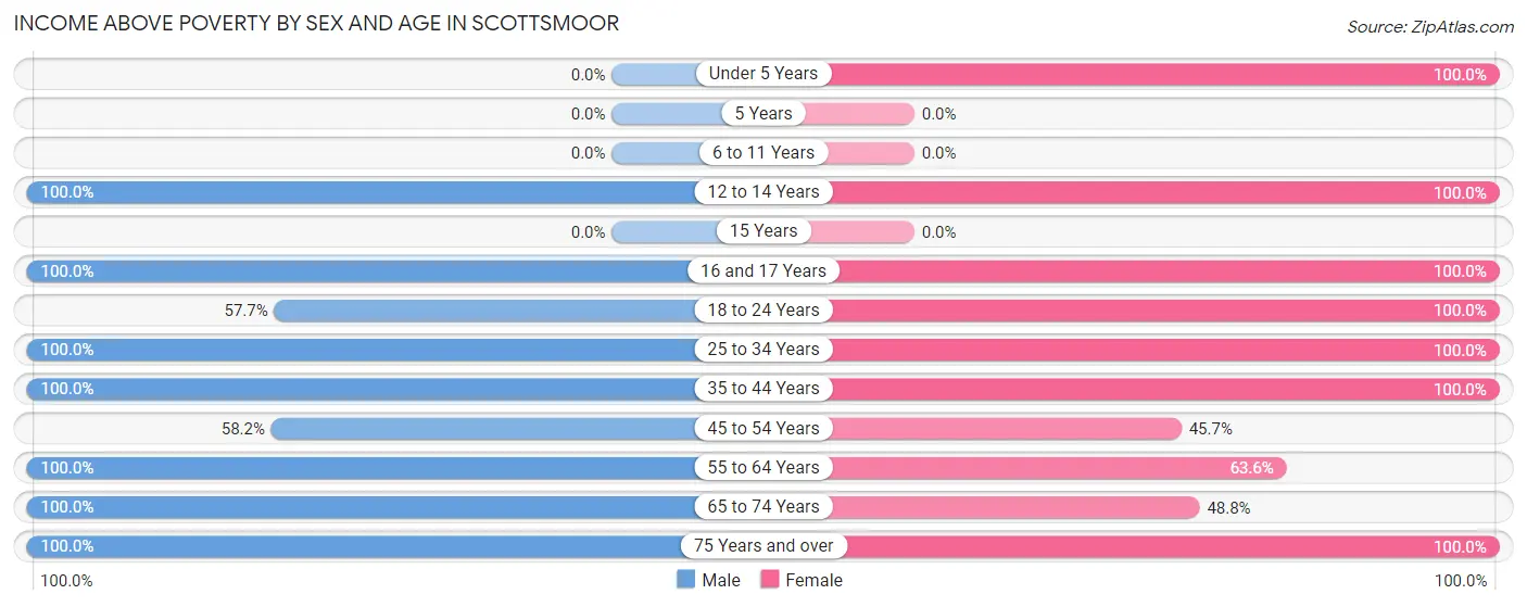 Income Above Poverty by Sex and Age in Scottsmoor