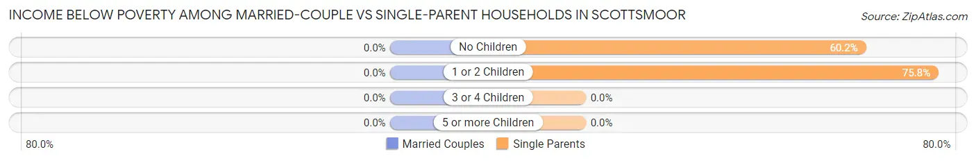 Income Below Poverty Among Married-Couple vs Single-Parent Households in Scottsmoor