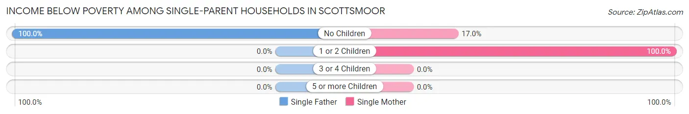Income Below Poverty Among Single-Parent Households in Scottsmoor