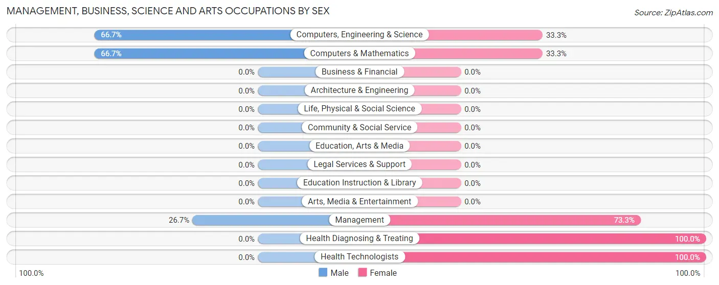 Management, Business, Science and Arts Occupations by Sex in Scottsmoor
