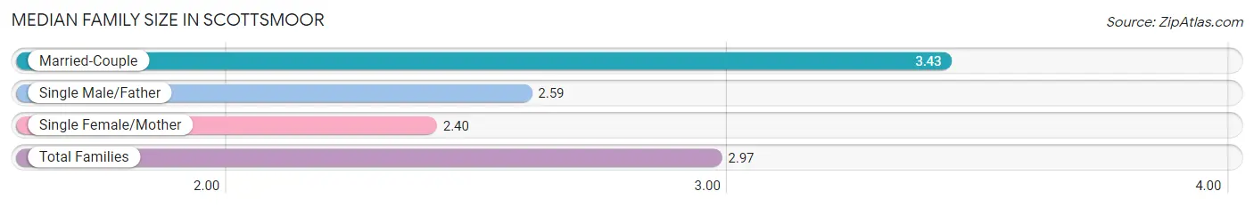 Median Family Size in Scottsmoor