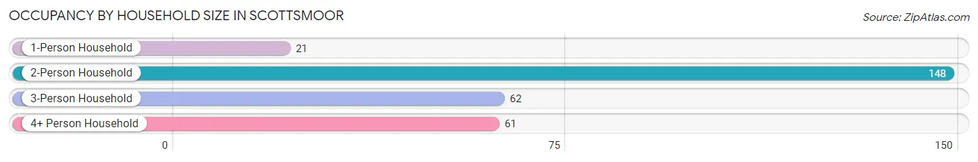 Occupancy by Household Size in Scottsmoor