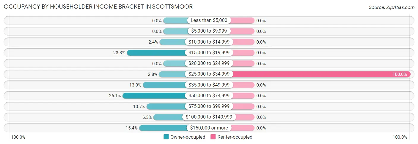 Occupancy by Householder Income Bracket in Scottsmoor