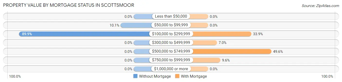 Property Value by Mortgage Status in Scottsmoor