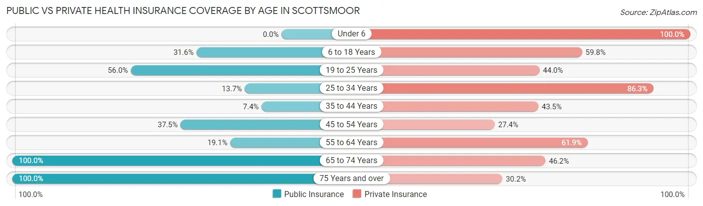 Public vs Private Health Insurance Coverage by Age in Scottsmoor