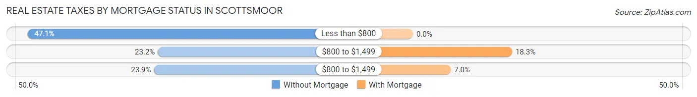 Real Estate Taxes by Mortgage Status in Scottsmoor