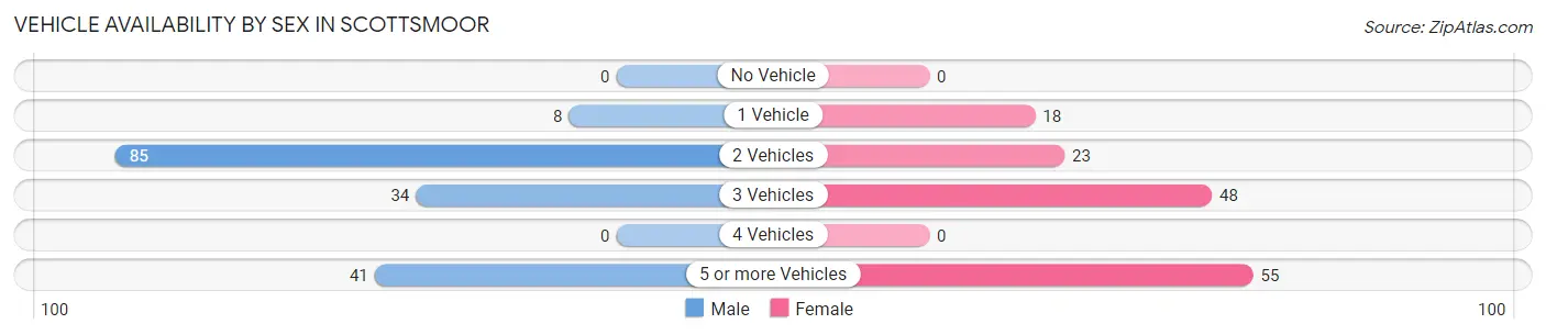 Vehicle Availability by Sex in Scottsmoor