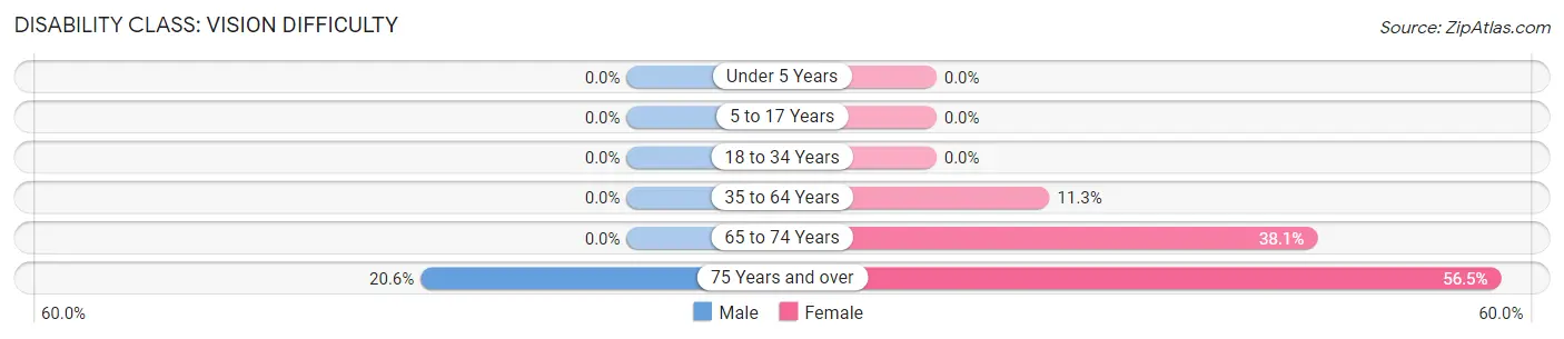 Disability in Scottsmoor: <span>Vision Difficulty</span>