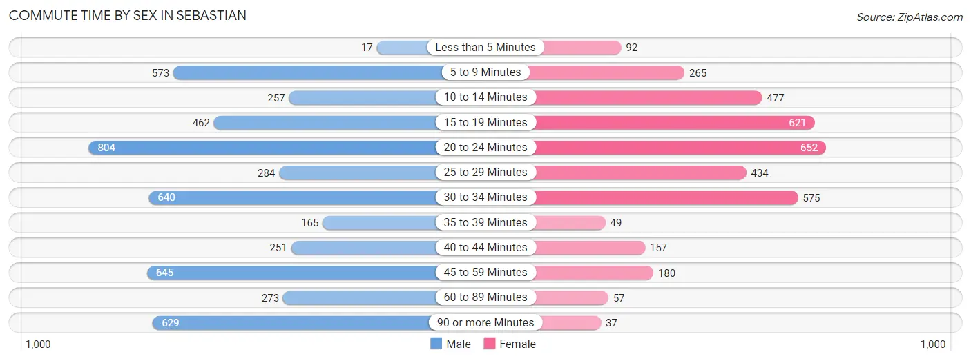 Commute Time by Sex in Sebastian