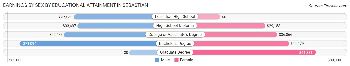 Earnings by Sex by Educational Attainment in Sebastian