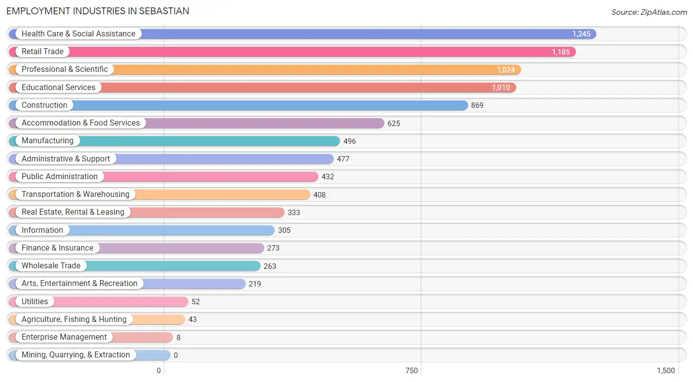 Employment Industries in Sebastian