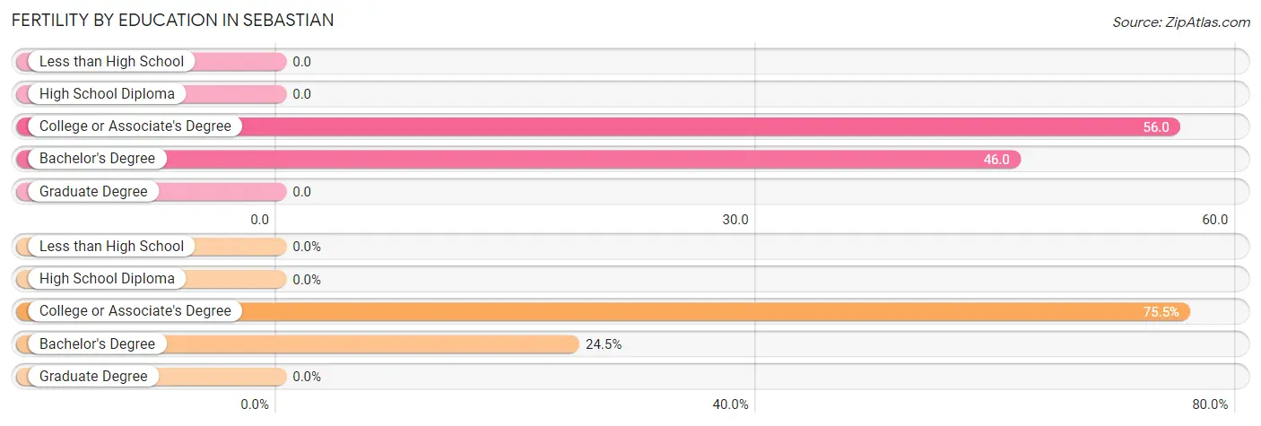 Female Fertility by Education Attainment in Sebastian