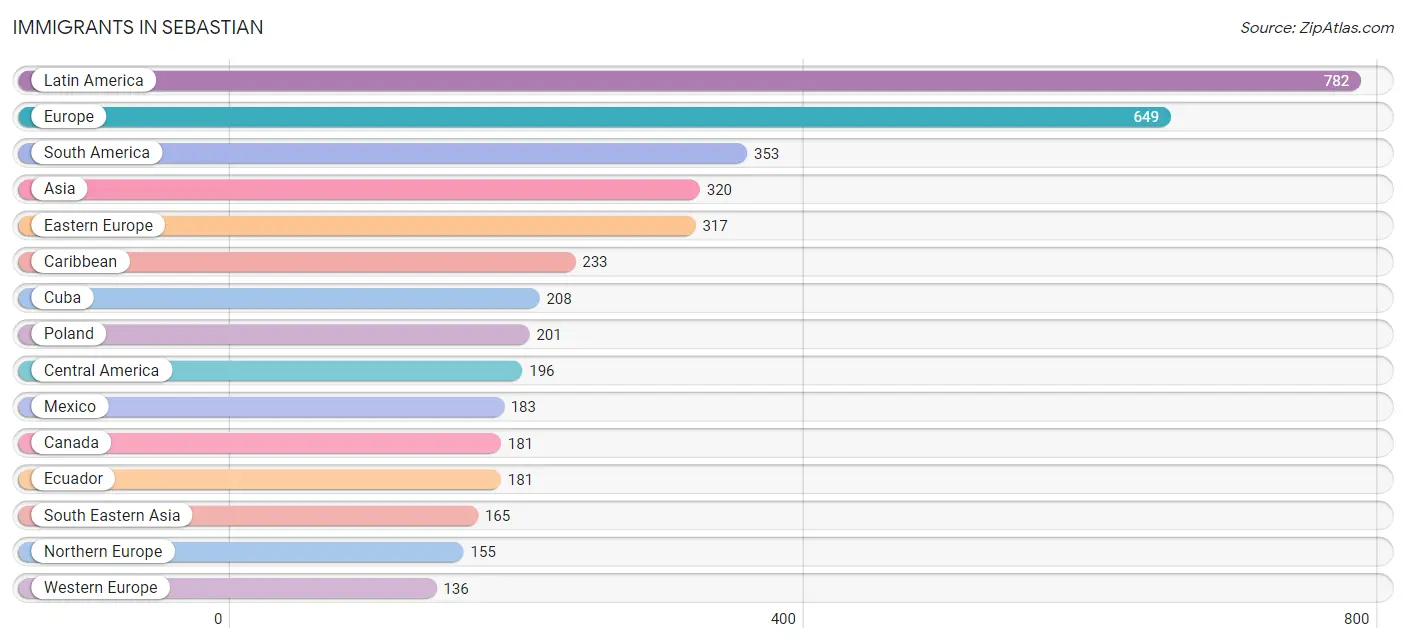 Immigrants in Sebastian