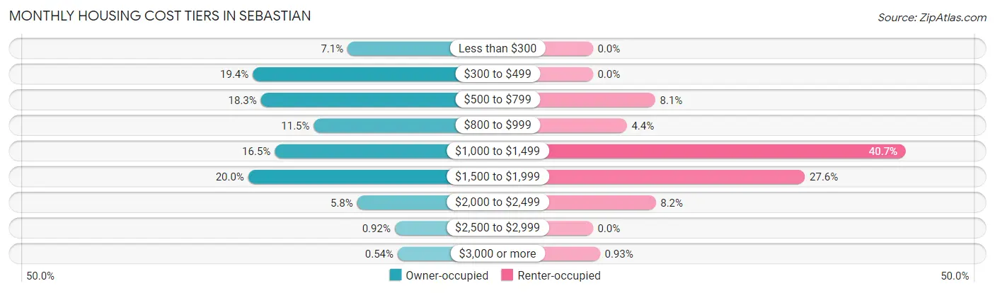 Monthly Housing Cost Tiers in Sebastian