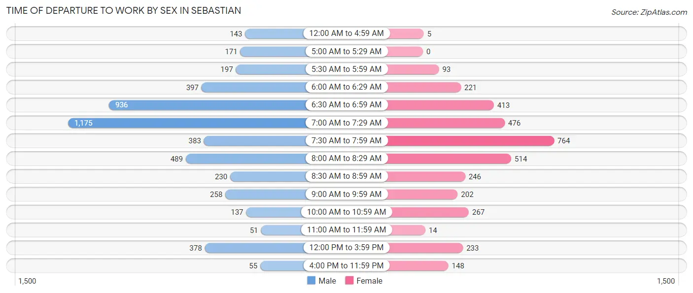 Time of Departure to Work by Sex in Sebastian