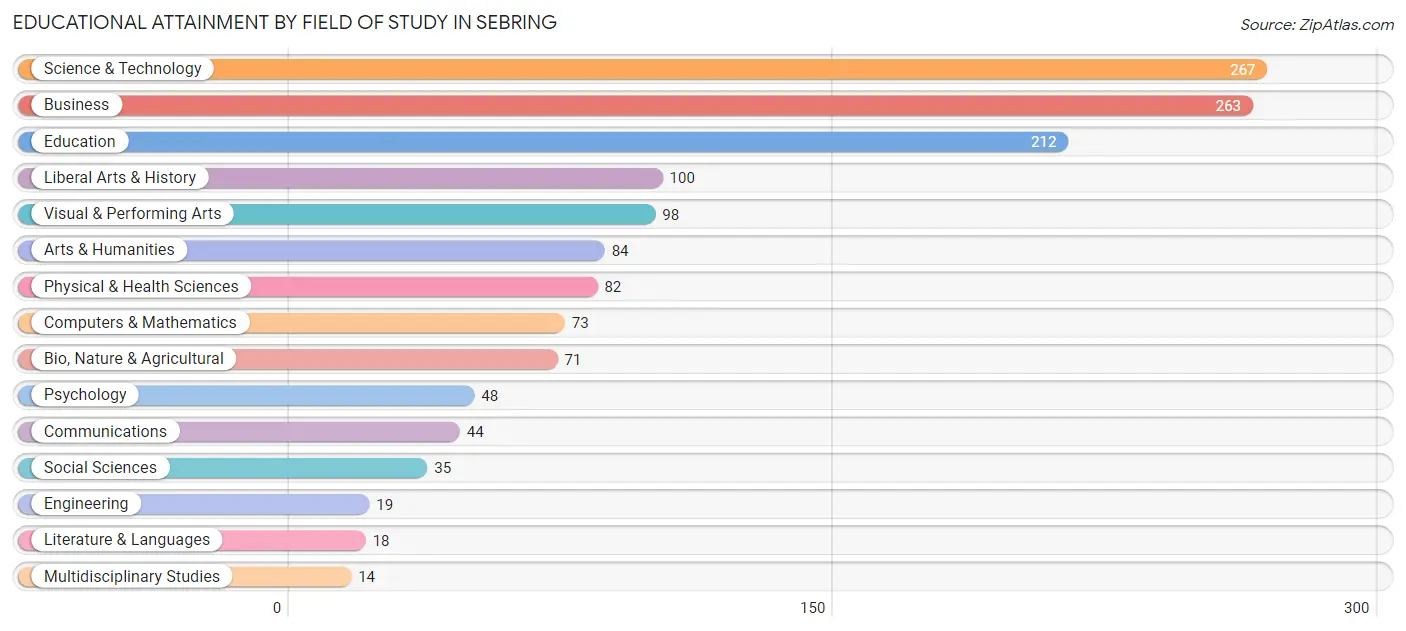 Educational Attainment by Field of Study in Sebring