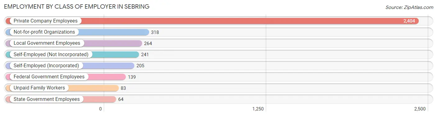 Employment by Class of Employer in Sebring