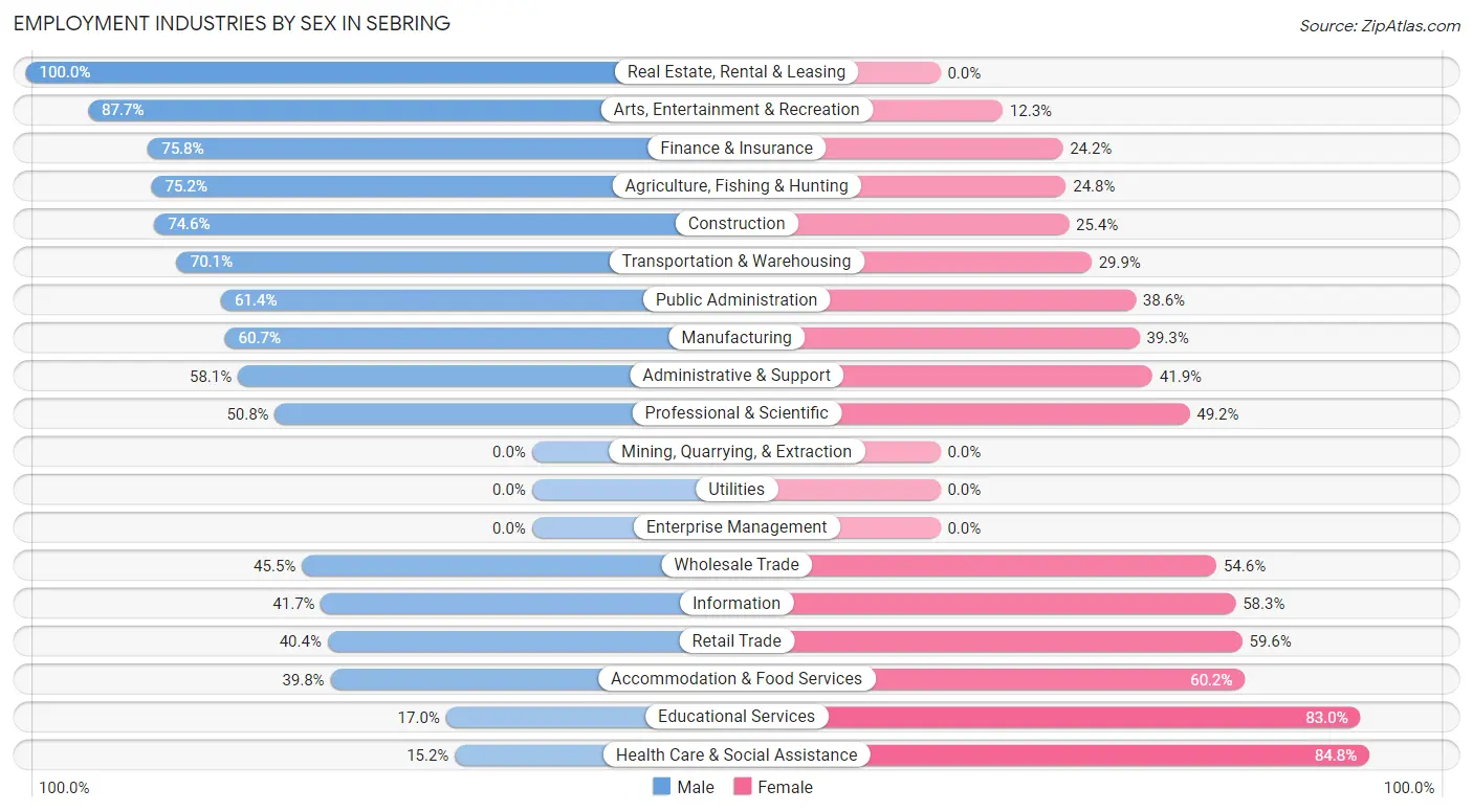 Employment Industries by Sex in Sebring