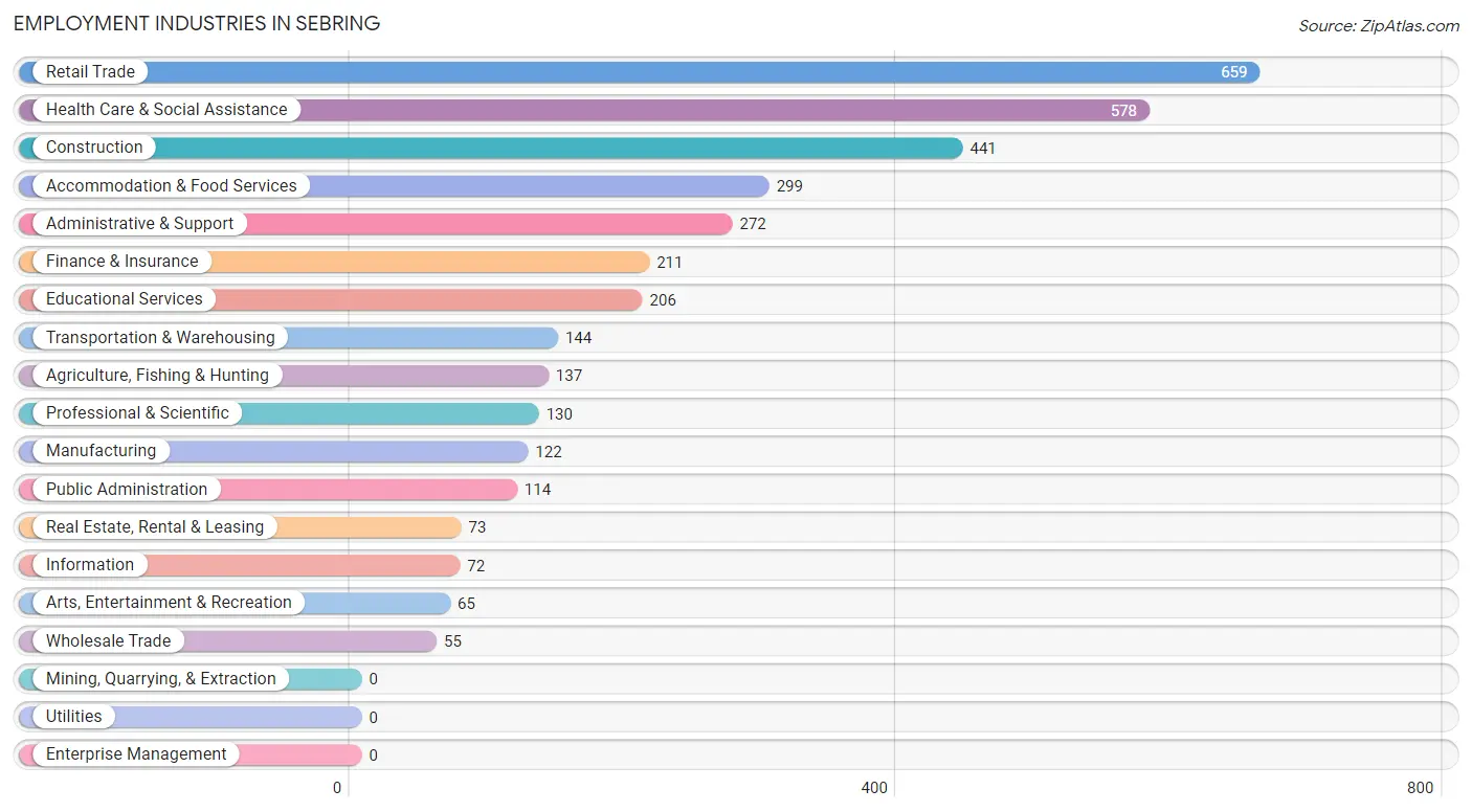 Employment Industries in Sebring