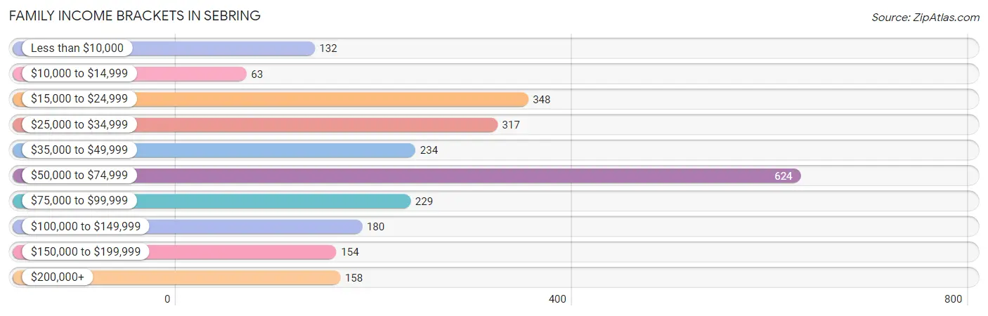 Family Income Brackets in Sebring