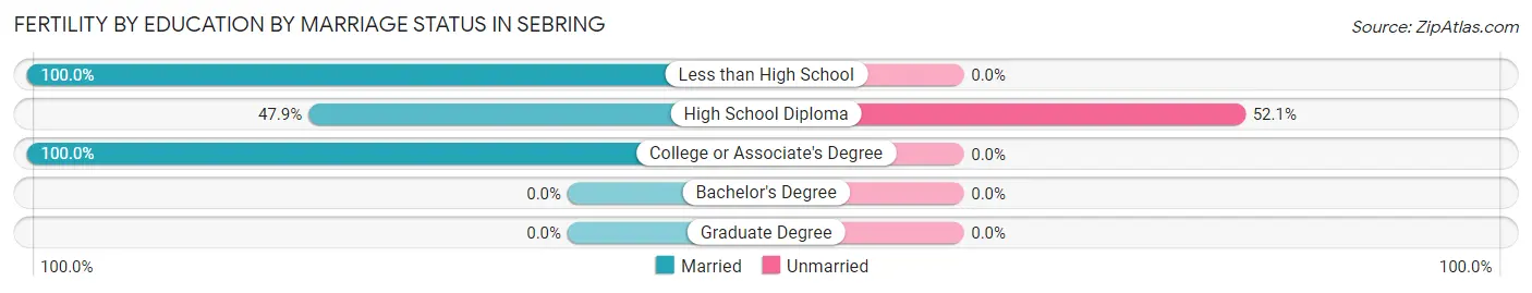 Female Fertility by Education by Marriage Status in Sebring