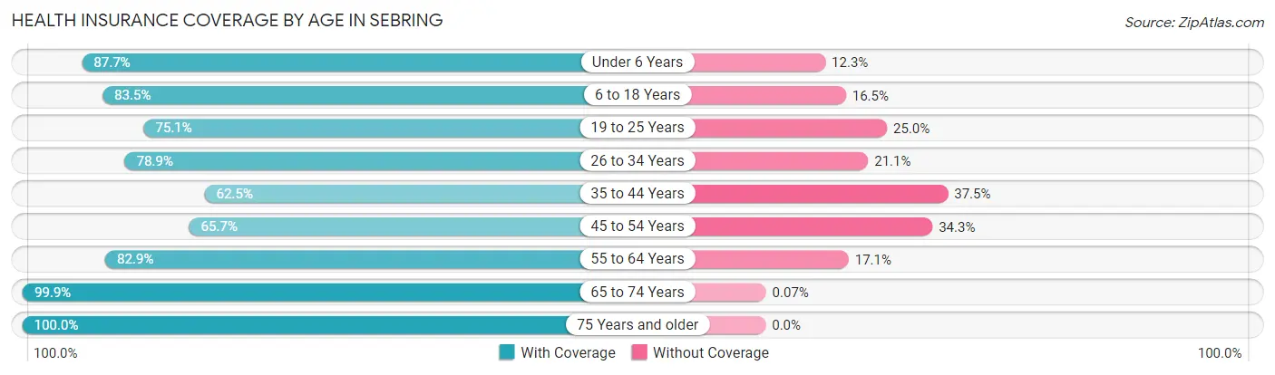Health Insurance Coverage by Age in Sebring