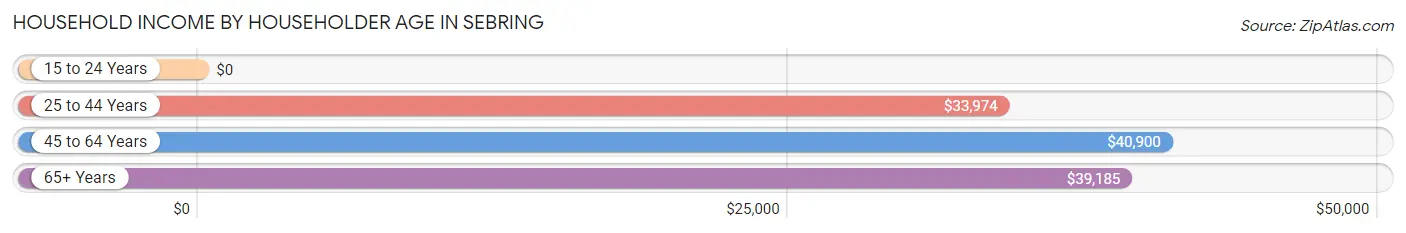 Household Income by Householder Age in Sebring