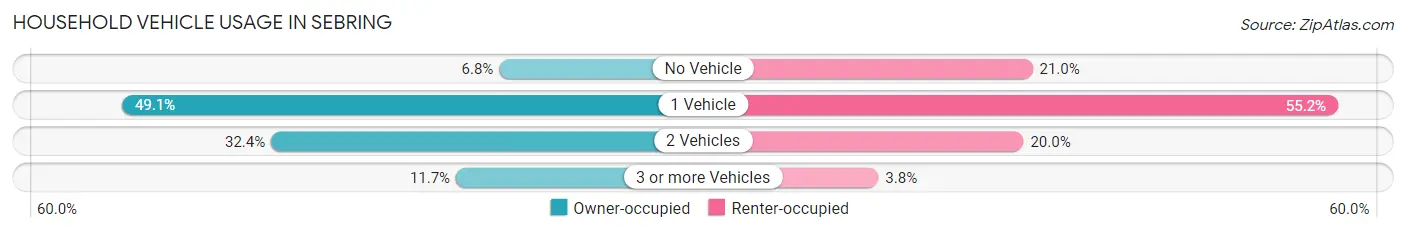 Household Vehicle Usage in Sebring