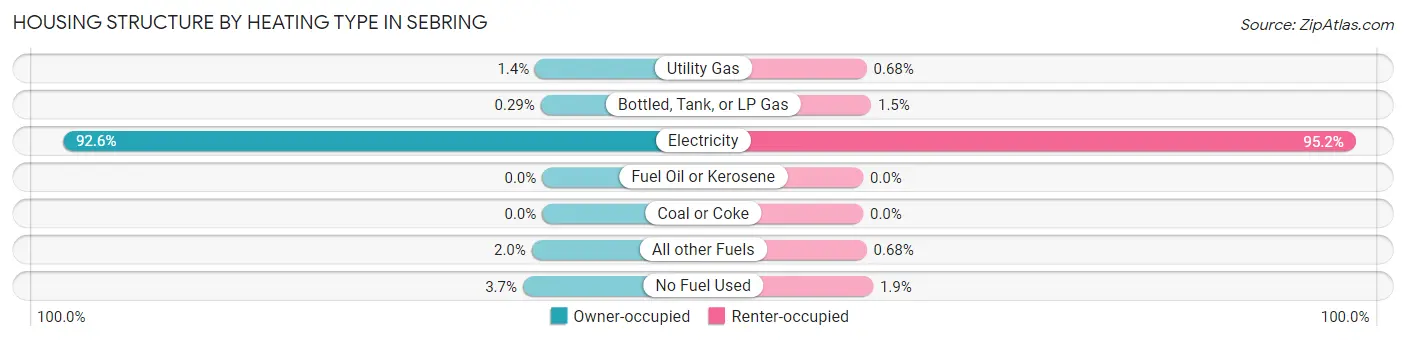 Housing Structure by Heating Type in Sebring