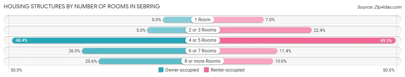 Housing Structures by Number of Rooms in Sebring