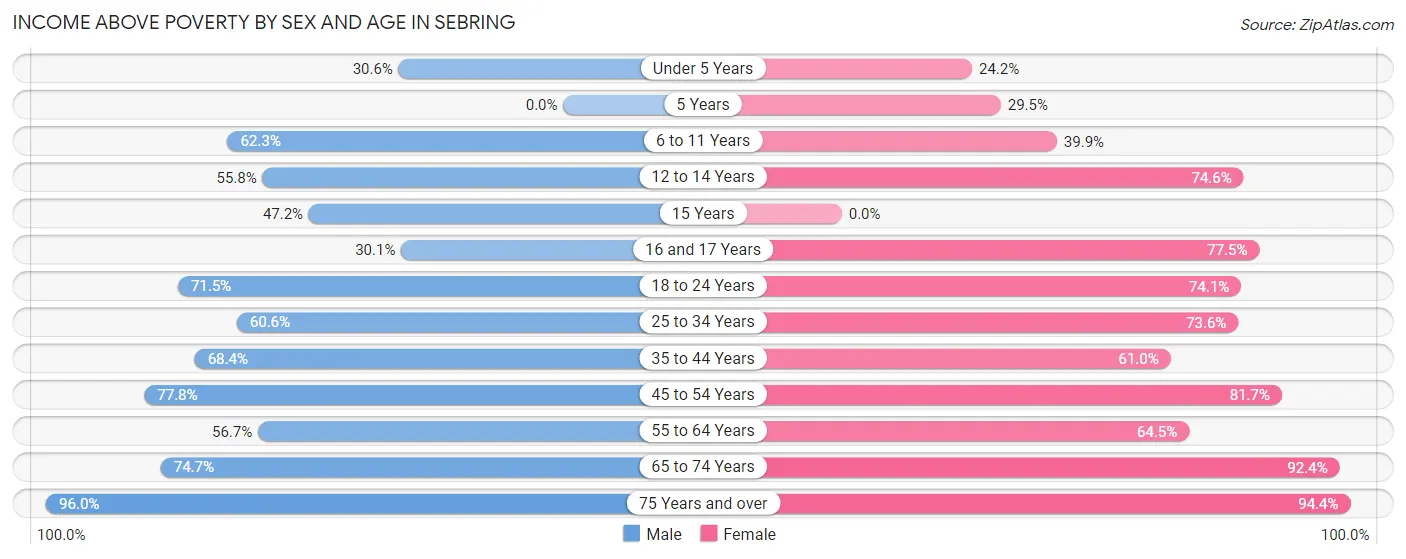 Income Above Poverty by Sex and Age in Sebring