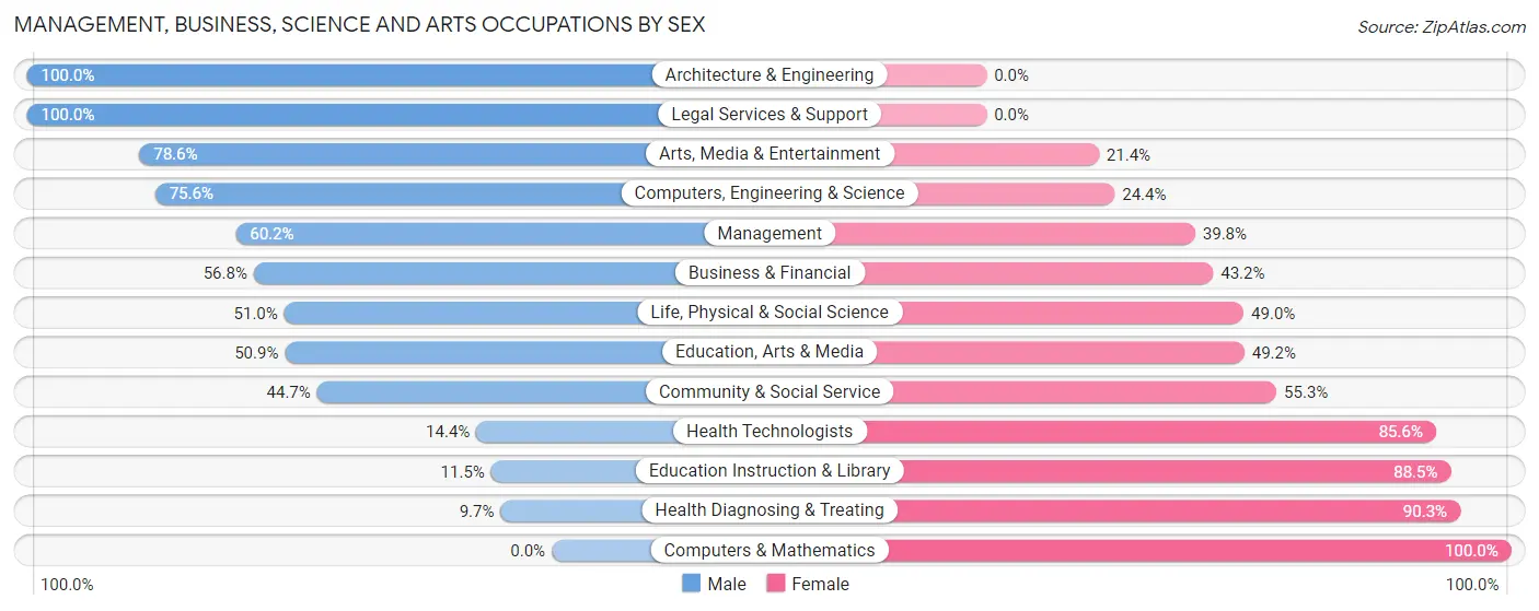 Management, Business, Science and Arts Occupations by Sex in Sebring