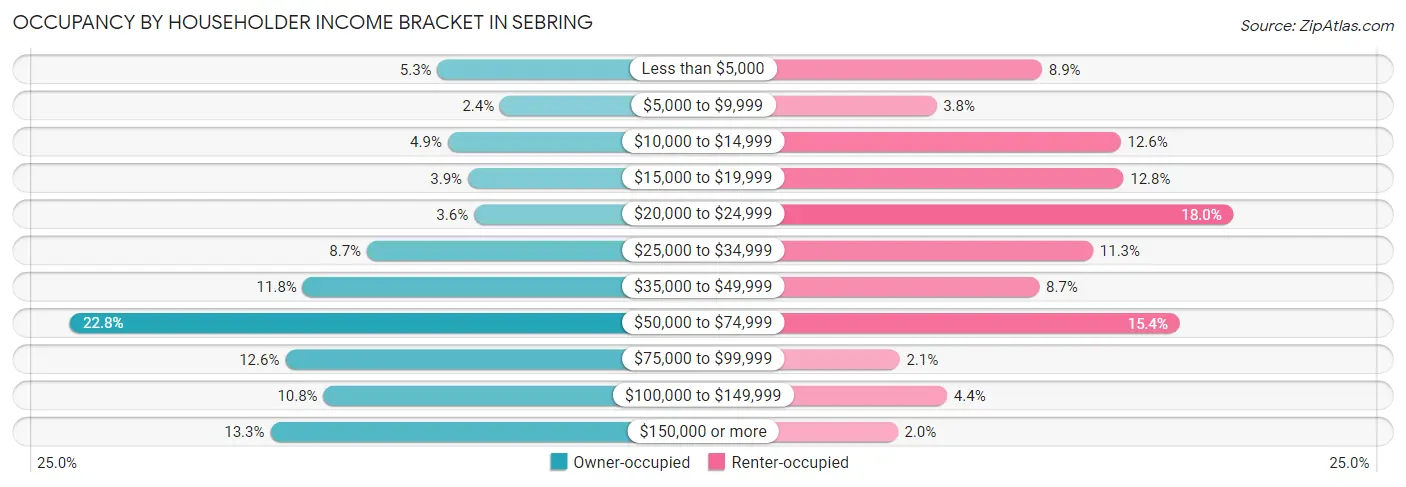 Occupancy by Householder Income Bracket in Sebring