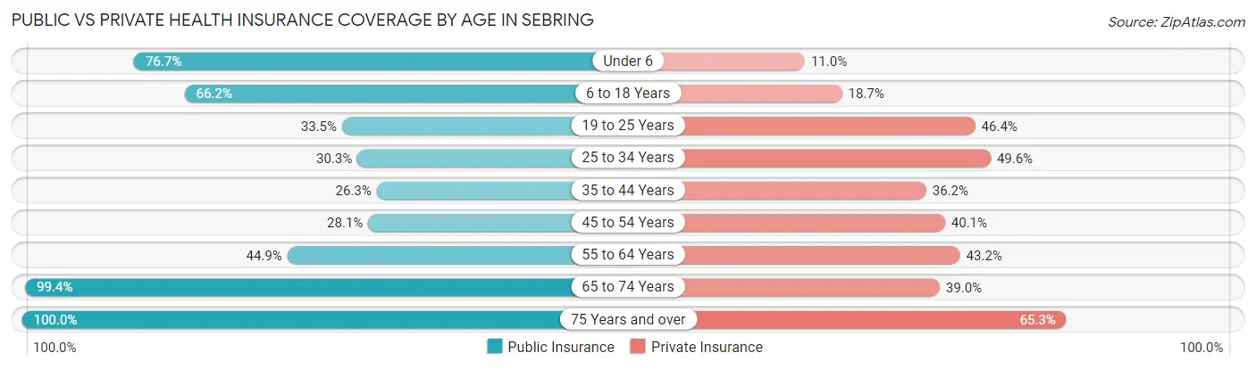 Public vs Private Health Insurance Coverage by Age in Sebring