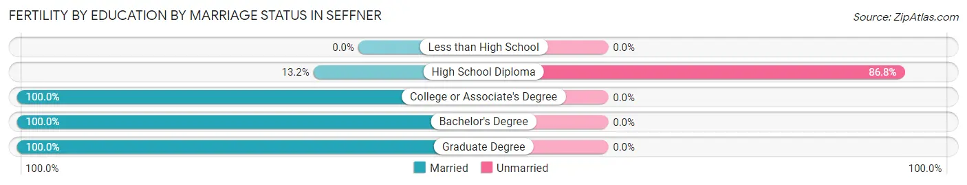 Female Fertility by Education by Marriage Status in Seffner