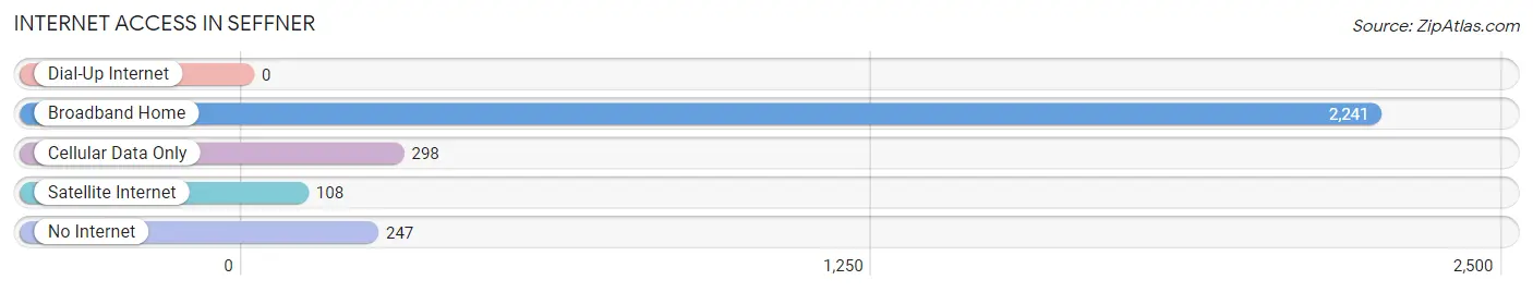 Internet Access in Seffner