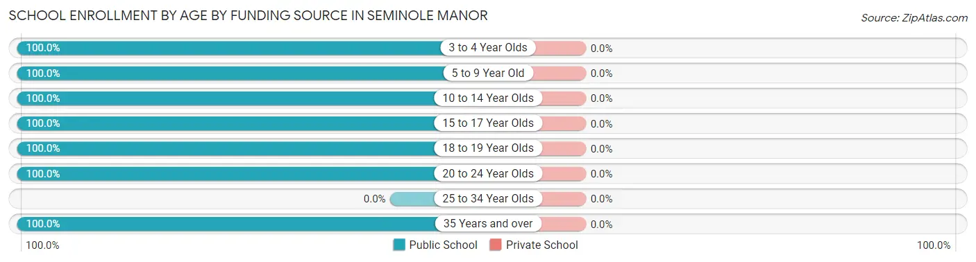 School Enrollment by Age by Funding Source in Seminole Manor